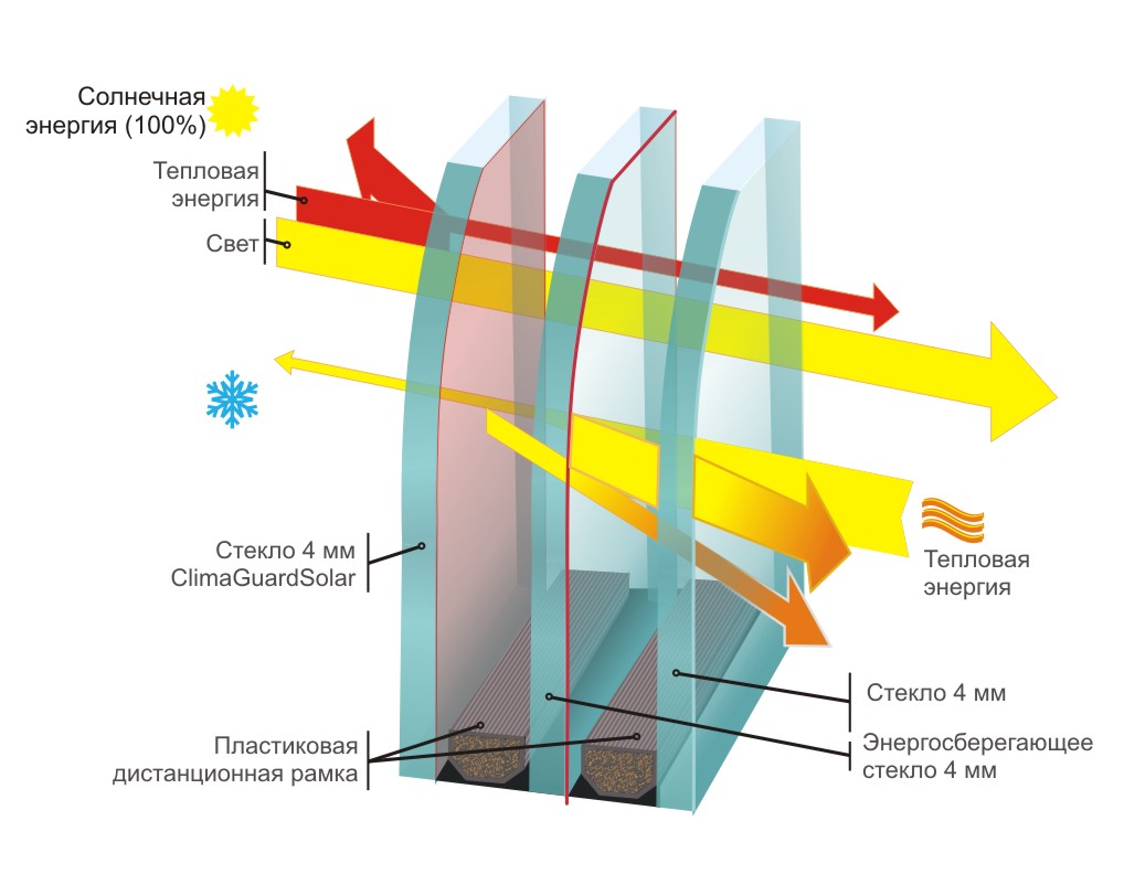 Как функционируют энергосберегающие стеклопакеты
